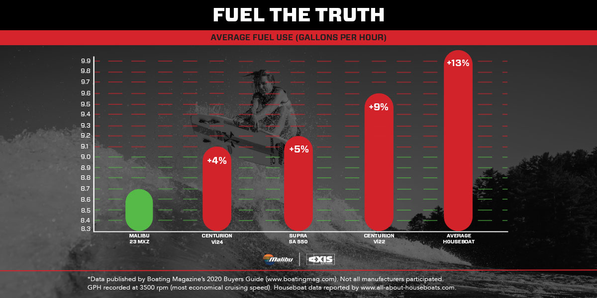 Graph of average fuel use for Malibu boats